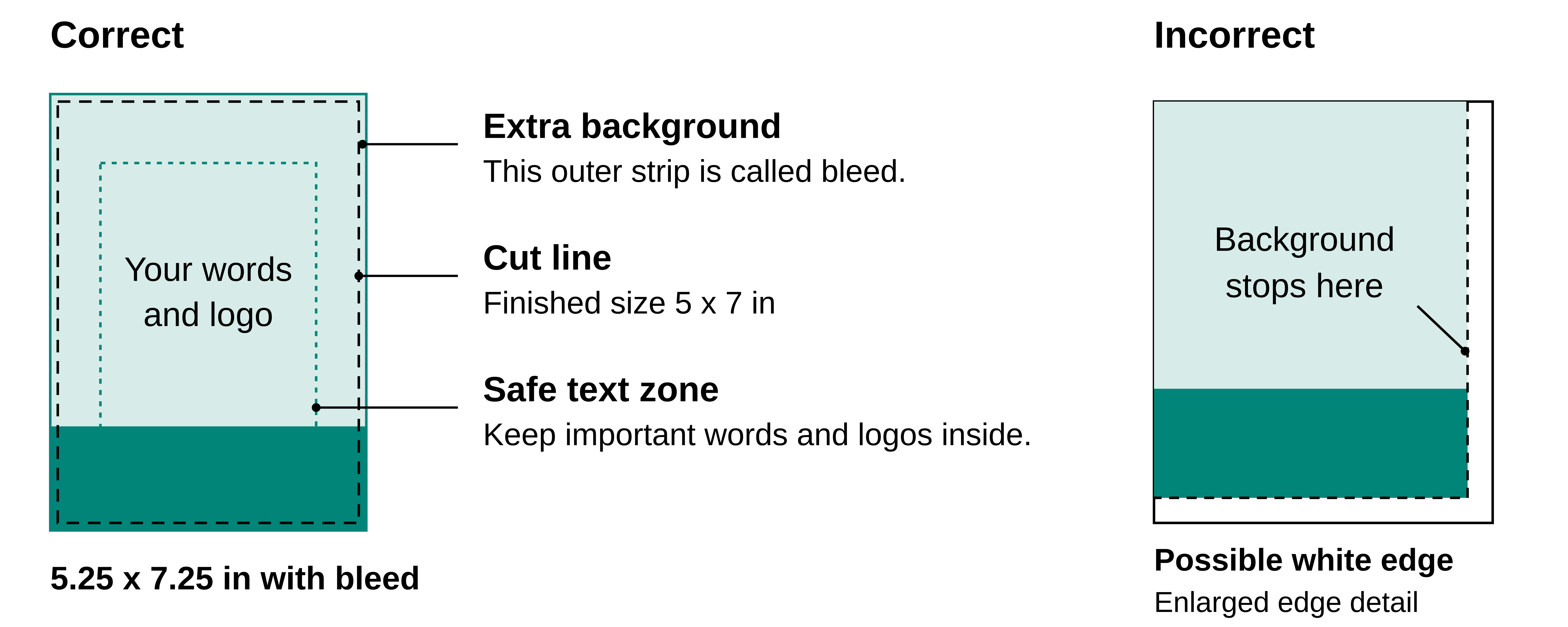 Correct: background extends beyond the 5 by 7 inch cut line into bleed, with words and logos inside a safe text zone. Incorrect: background stops too soon and a shifted cut can leave a white edge.